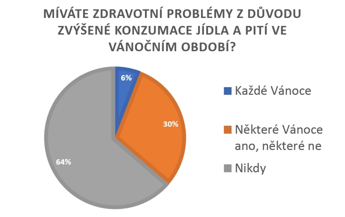 Novoroční předsevzetí, průzkum