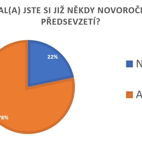 Průzkum 2020: Novoroční předsevzetí si plánuje dát 42 procent lidí, nejčastěji chtějí zhubnout