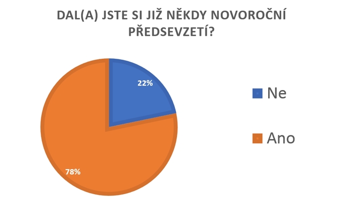 Novoroční předsevzetí, průzkum