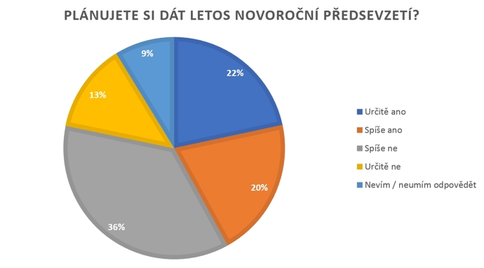 Novoroční předsevzetí, průzkum