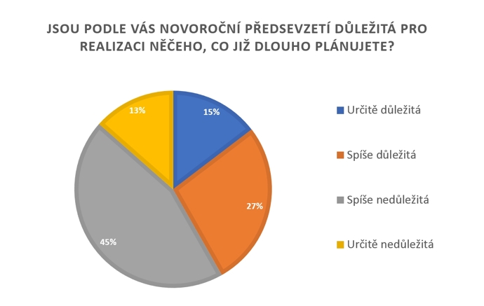 Novoroční předsevzetí, průzkum