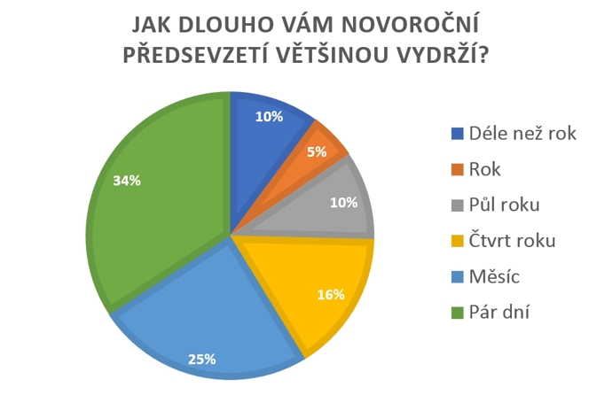 Novoroční předsevzetí, průzkum