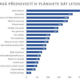 Průzkum 2020: Novoroční předsevzetí si plánuje dát 42 procent lidí, nejčastěji chtějí zhubnout
