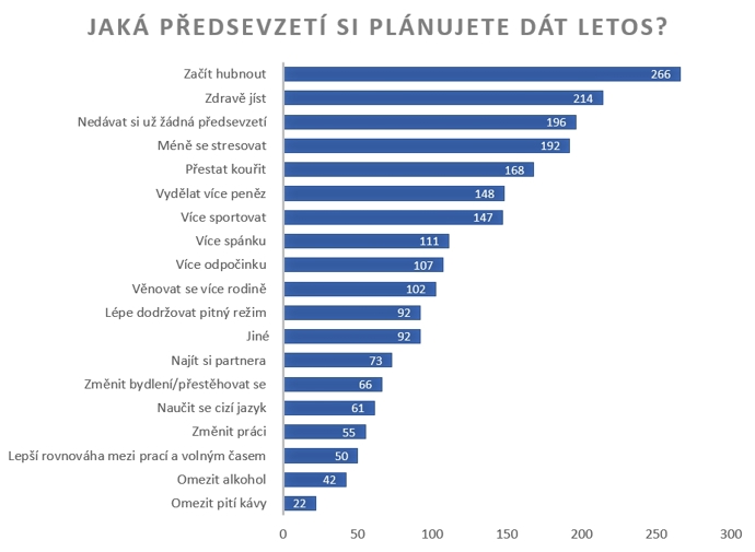 Novoroční předsevzetí, průzkum