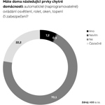 Češi chtějí chytrou domácnost kvůli úsporám