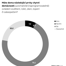 Češi chtějí chytrou domácnost kvůli úsporám