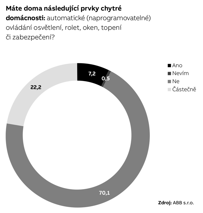 Výzkum: chytrá domácnost