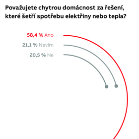 Češi chtějí chytrou domácnost kvůli úsporám
