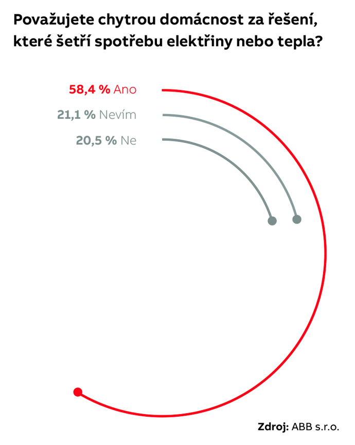 Výzkum: chytrá domácnost