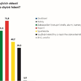 Češi chtějí chytrou domácnost kvůli úsporám