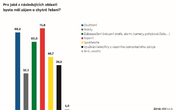 Výzkum: chytrá domácnost