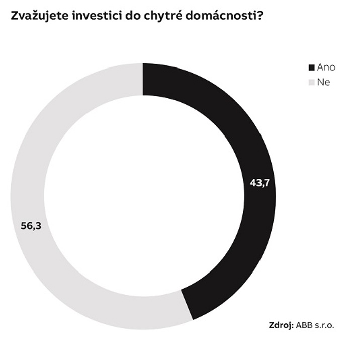 Výzkum: chytrá domácnost
