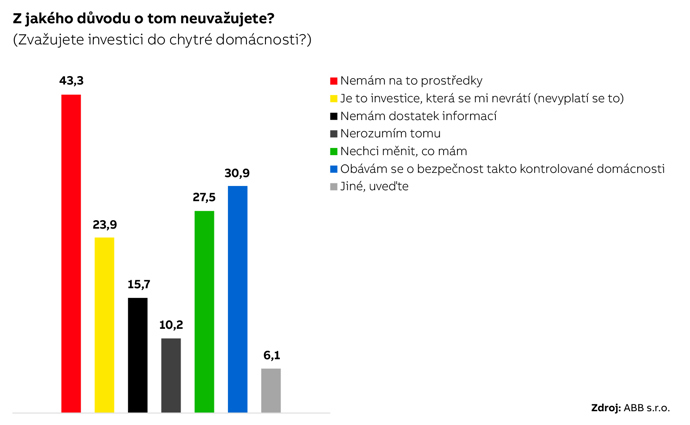 Výzkum: chytrá domácnost