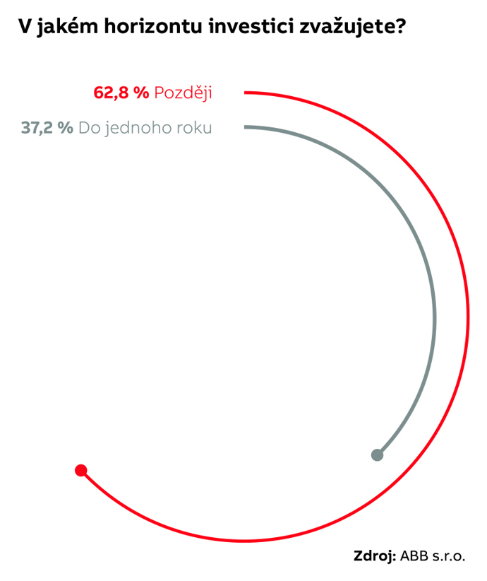 Výzkum: chytrá domácnost