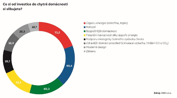 Výzkum: chytrá domácnost