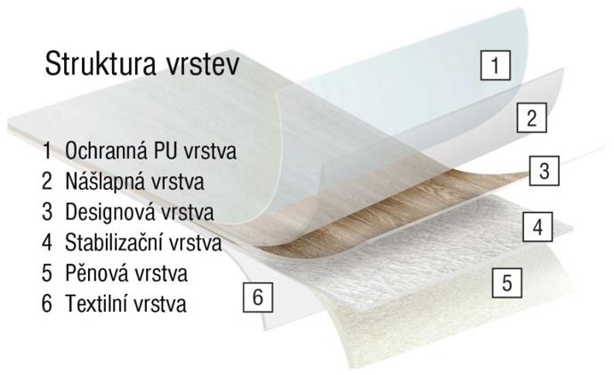 Struktura vrstev PVC.