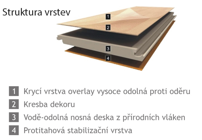 Struktura vrstev laminátové plovoucí podlahy.