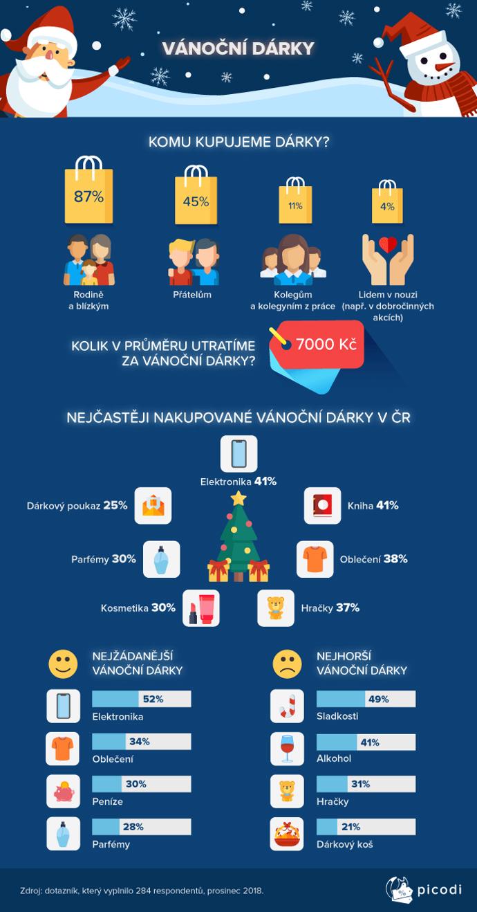 Jaké vánoční dárky jsou letos v kurzu?