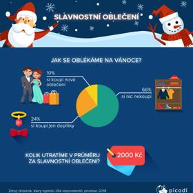 Jak se oblékáme na Vánoce?