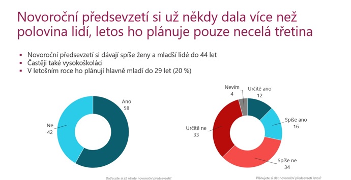 Počet předsevzetí