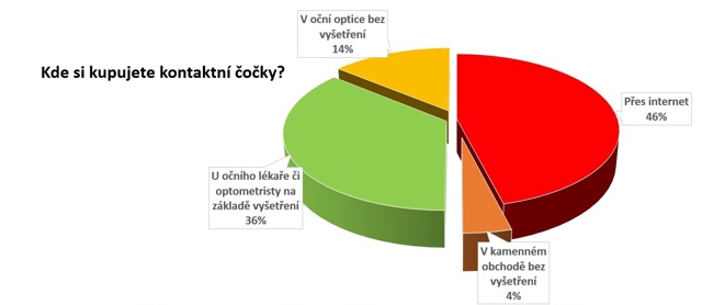Kontaktní čočky život příliš neusnadňují, vyžadují neustálou péči Kontaktní čočky život příliš neusnadňují, vyžadují neustálou péči