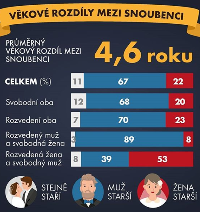 Statistika manželství