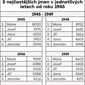 Jaká byla nejoblíbenější jména v roce, kdy jste se narodili: Podívejte se na trendy od válečných let až po současnost
