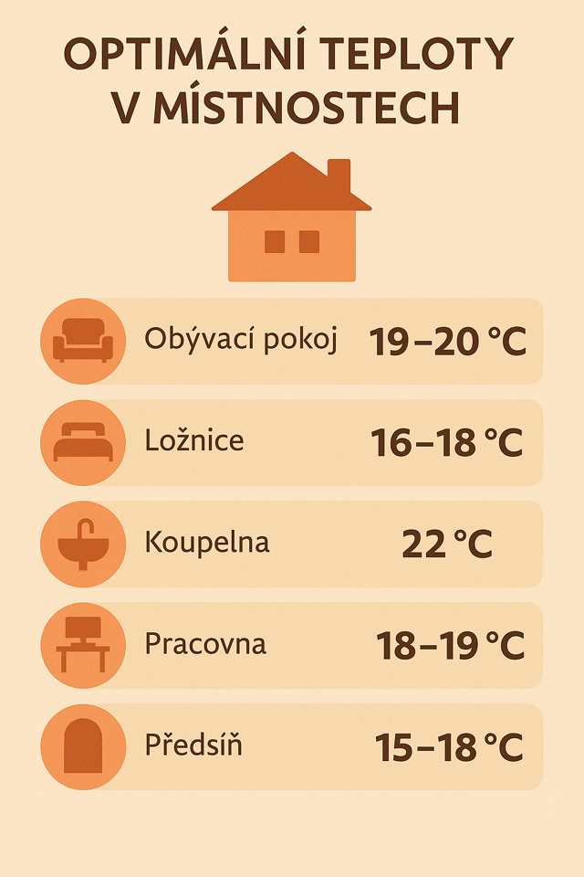 Optimální teploty v místnostech
Optimální teploty v místnostech