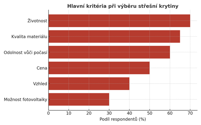 Kritéria při výběru střechy
Kritéria při výběru střechy