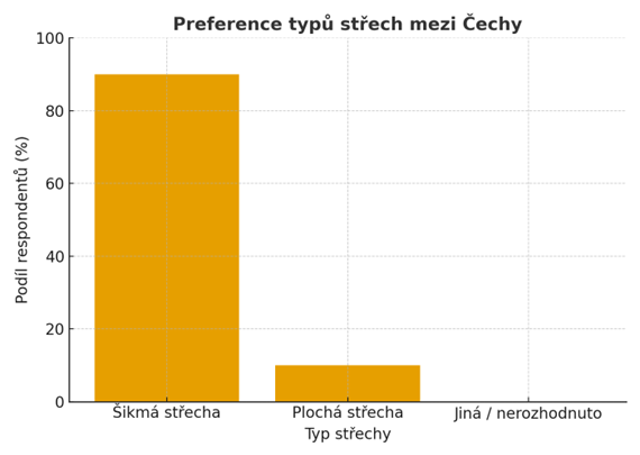 Výzkum výběru střechy u Čechů
Výzkum výběru střechy u Čechů