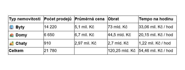 Statistika prodejů a cen
Statistika prodejů a cen