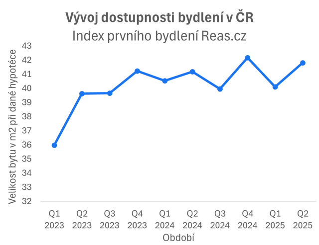 Vývoj dostupnosti bydlení
Vývoj dostupnosti bydlení