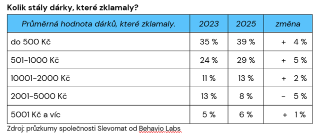 Průzkum společnosti Slevomat
