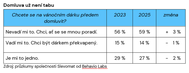 Výzkum byl vypracován v září roku 2025 společností Behavio Labs na online panelu 1000 lidí pro Slevomat. Kvantitativní výzkum byl proveden dotazovací formou CAWI ve dnech 16. až 18. září 2025 na reprezentativním vzorku online populace ČR. 
