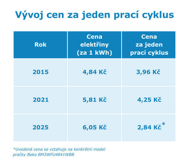 Vývoj cen za jeden prací cyklus
Vývoj cen za jeden prací cyklus