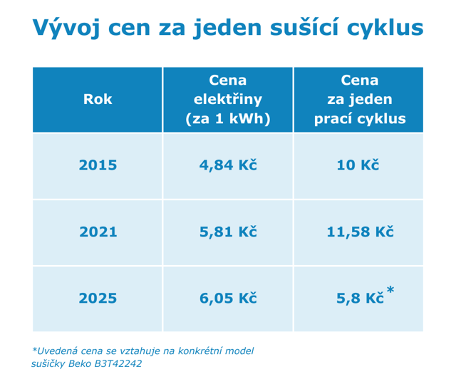 Vývoj cen za jeden sušící cyklus
Vývoj cen za jeden sušící cyklus