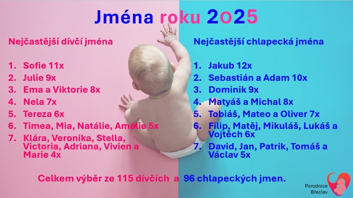 Nejpopulárnější jména roku 2025 v porodnici v Břeclavi
