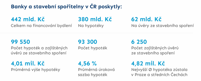 Úvěry poskytnuté v roce 2025
Úvěry poskytnuté v roce 2025