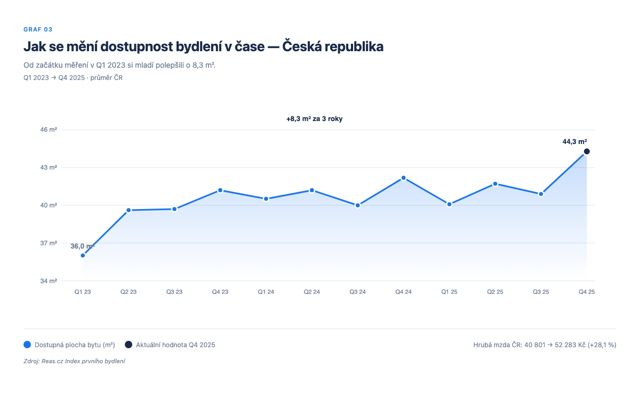 Jak se mění dostupnost bydlení od 2023 v ČR
Jak se mění dostupnost bydlení od 2023 v ČR