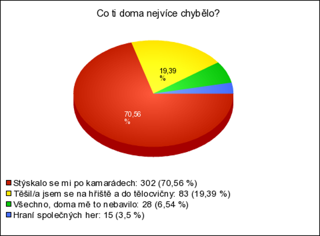 Velký návrat do školních lavic během června! Průzkum ukázal, že děti by o 2 roky prázdnin nestály