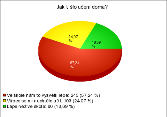 Velký návrat do školních lavic během června! Průzkum ukázal, že děti by o 2 roky prázdnin nestály