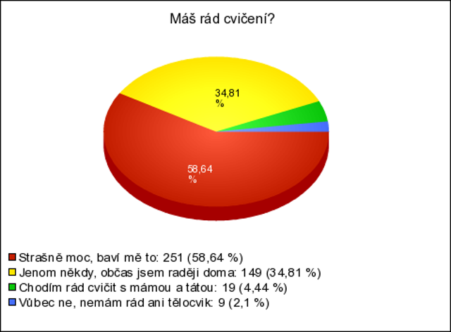 Velký návrat do školních lavic během června! Průzkum ukázal, že děti by o 2 roky prázdnin nestály