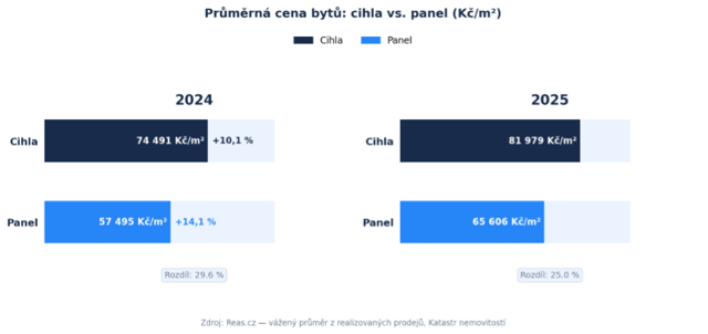 Průměrná cena bytů panel versus cihla 2024 versus 2025
Průměrná cena bytů panel versus cihla 2024 versus 2025