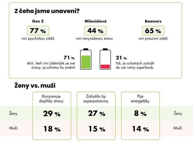 Průzkum únava a vyčerpání
Průzkum únava a vyčerpání
