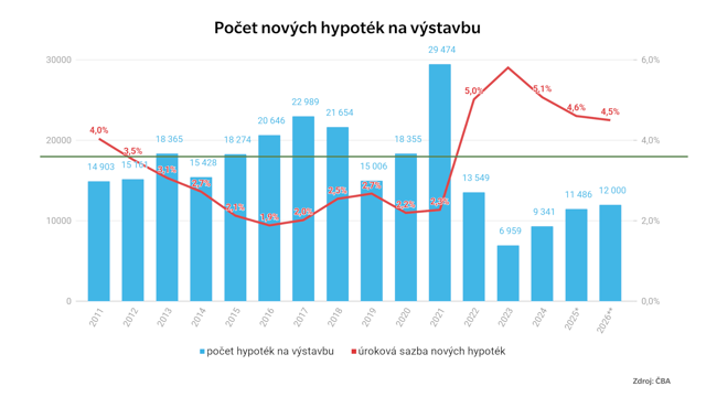 Počet nových hypoték na výstavbu
