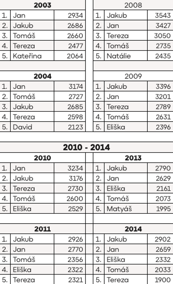 Jaká byla nejoblíbenější jména v roce, kdy jste se narodili: Podívejte se na trendy od válečných let až po současnost
Jaká byla nejoblíbenější jména v roce, kdy jste se narodili: Podívejte se na trendy od válečných let až po současnost