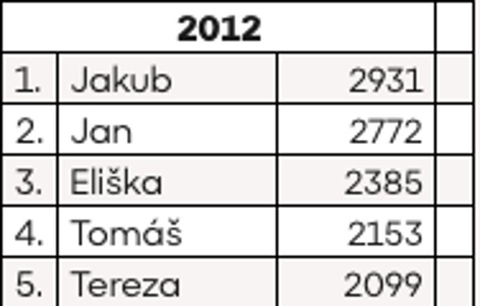 Jaká byla nejoblíbenější jména v roce, kdy jste se narodili: Podívejte se na trendy od válečných let až po současnost
Jaká byla nejoblíbenější jména v roce, kdy jste se narodili: Podívejte se na trendy od válečných let až po současnost