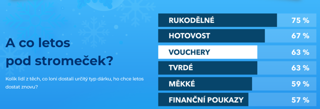 Co si Češi přejí k Vánocům
Co si Češi přejí k Vánocům