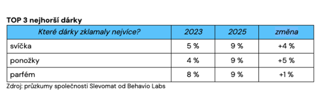 Průzkum společnosti Slevomat společností Behavio Labs
