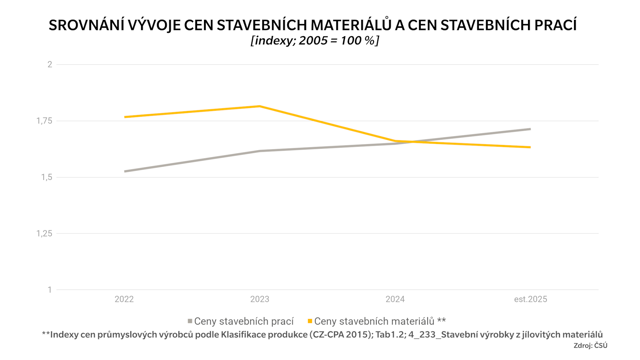 Srovnání vývoje cen stavebních materiálů a prací
